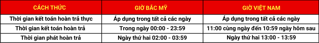 Cách thức hoàn trả