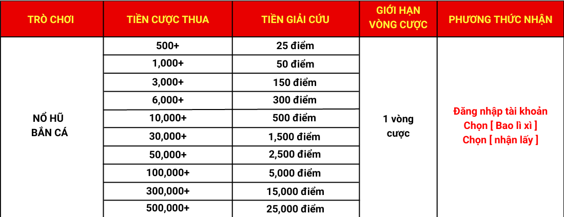 Chi tiết khuyến mãi giải cứu cược thua Win33