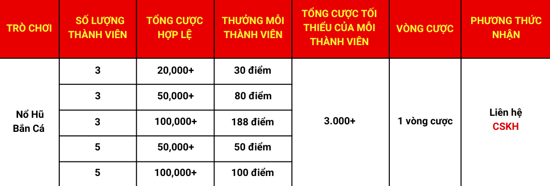 Chi tiết khuyến mãi thưởng đội nhóm Win33