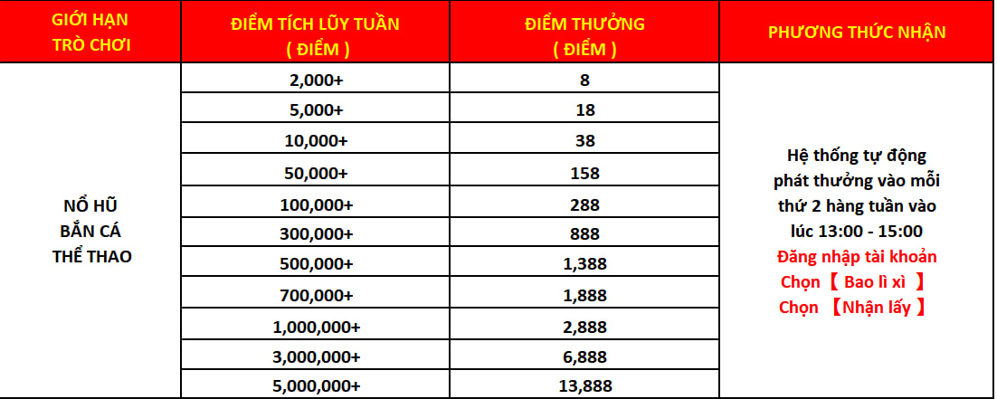 Chi tiết sự kiện điểm danh mỗi tuần Win33