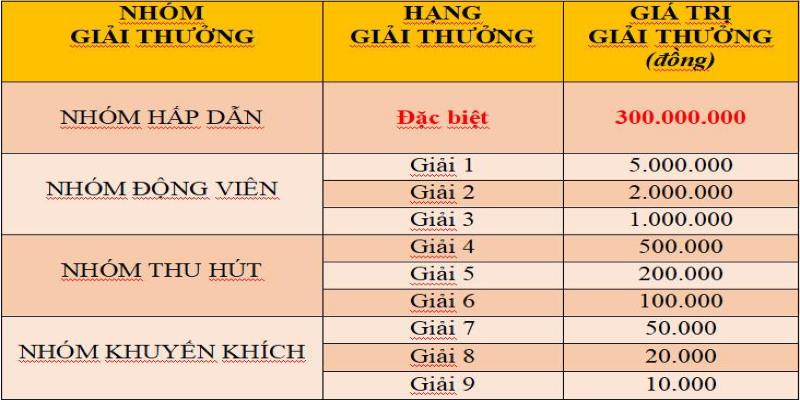 Cơ cấu giải thưởng vé số cào